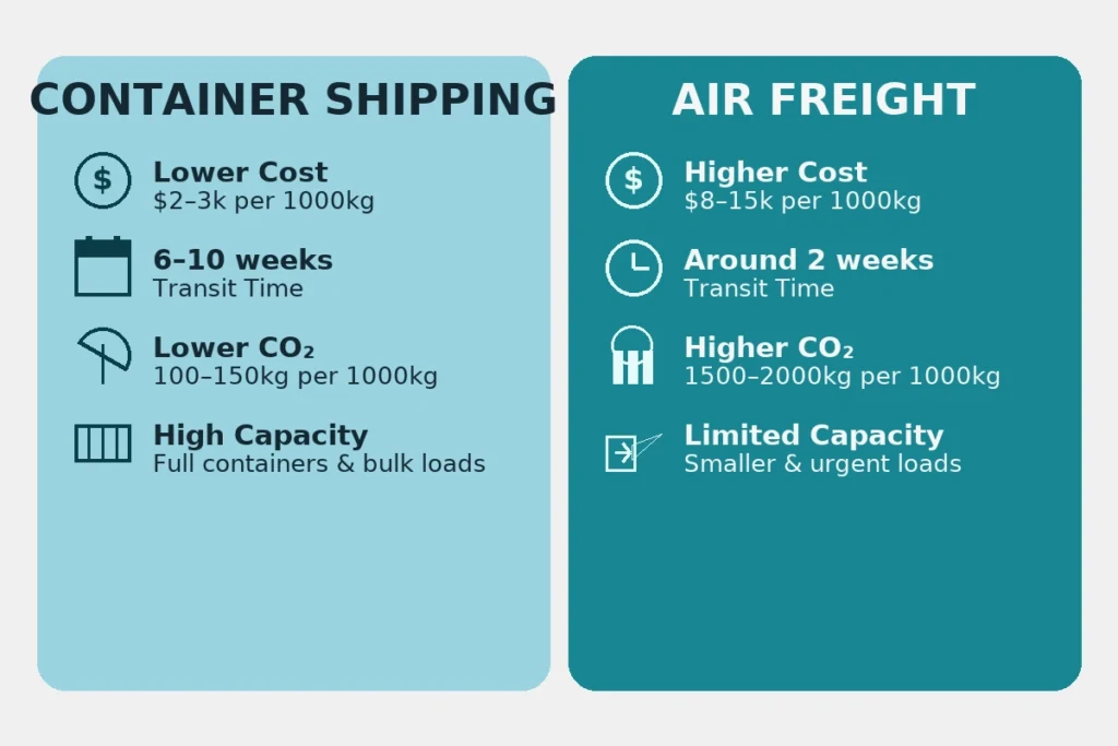 how container shipping and air freight compare